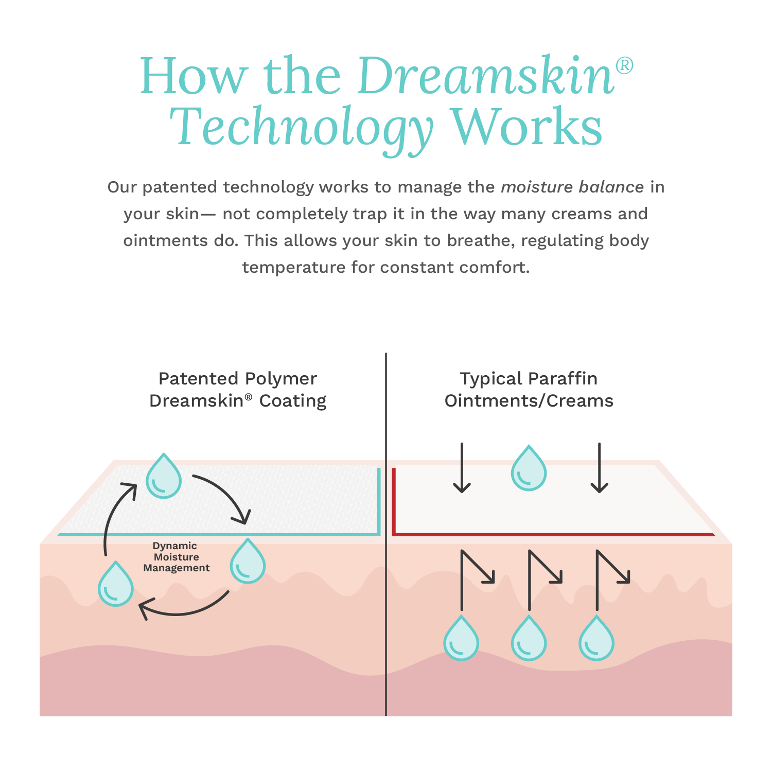 Diagram to show how the patented Dreamskin Technology works in managing moisture while providing itch-relief to eczema symptoms