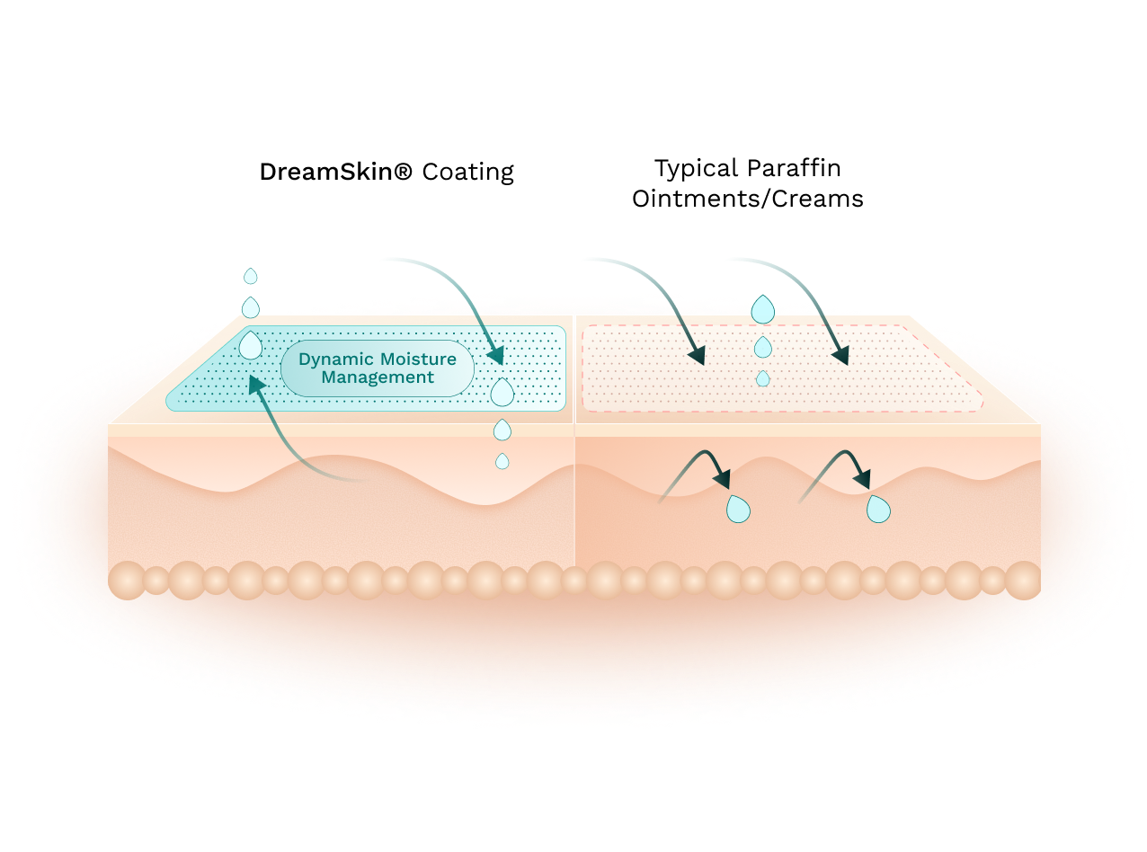 A medical-style diagram comparing DreamSkin Coating with typical paraffin ointments/creams on a cross-section of skin. The left side shows a hydrated, blue-highlighted DreamSkin coated area, while the right side shows a dry, dotted paraffin layer.